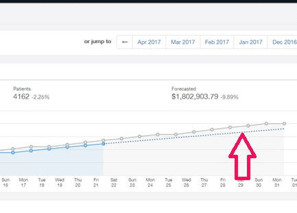 How to use the Location Performance dashboard – Core Practice